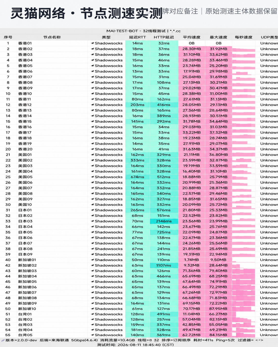 灵猫网络 晚高峰真实节点测速跑分